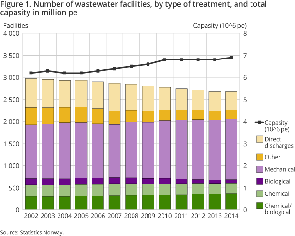 Figure 1. Number of wastewater facilities, by type of treatment, and total capasity in million pe