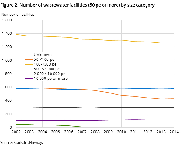 Figure 2. Number of wastewater facilities (50 pe or more) by size category