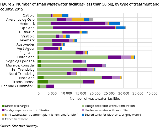 Figure 2. Number of small wastewater facilities (less than 50 pe), by type of treatment and county. 2015