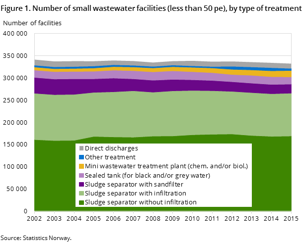 Figure 1. Number of small wastewater facilities (less than 50 pe), by type of treatment