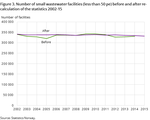 Figure 3. Number of small wastewater facilities (less than 50 pe) before and after re-calculation of the statistics 2002-15