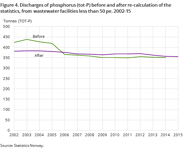 Figure 4. Discharges of phosphorus (tot-P) before and after re-calculation of the statistics, from wastewater facilities less than 50 pe. 2002-15