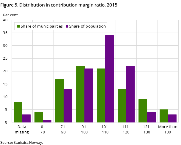 Figure 5. Distribution in contribution margin ratio. 2015