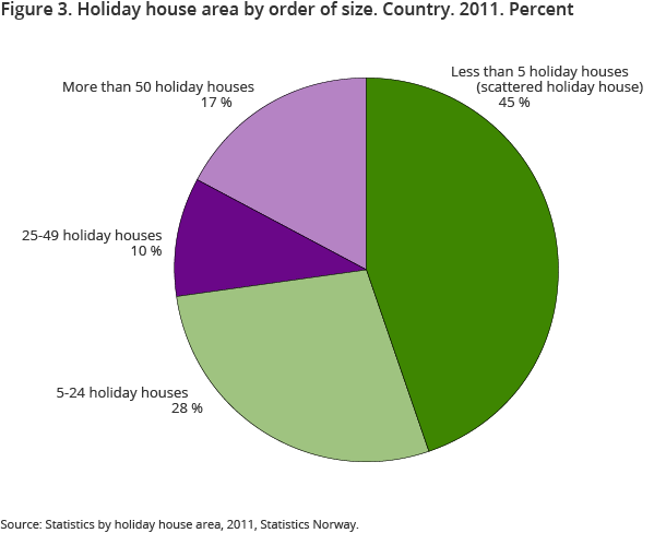 Figure 3. Holiday house area by order of size. Country. 2011. Percent 