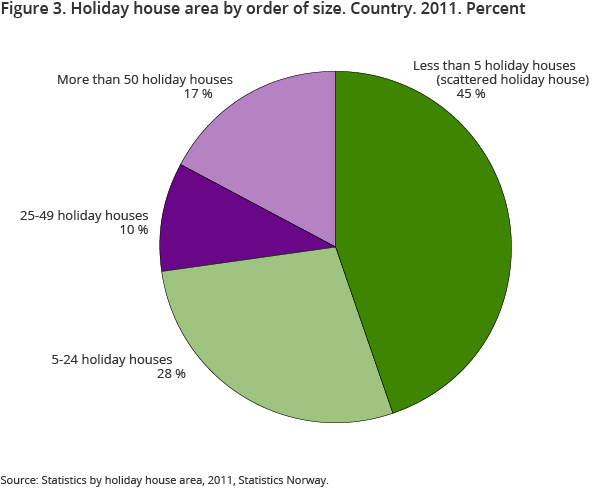 Figure 3. Holiday house area by order of size. Country. 2011. Percent Figure 3. Holiday house area by order of size. Country. 2011. Percent