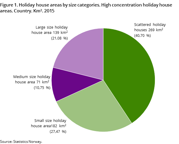 Figure 1. Holiday house areas by size categories. High concentration holiday house areas. Country. Km2. 2015