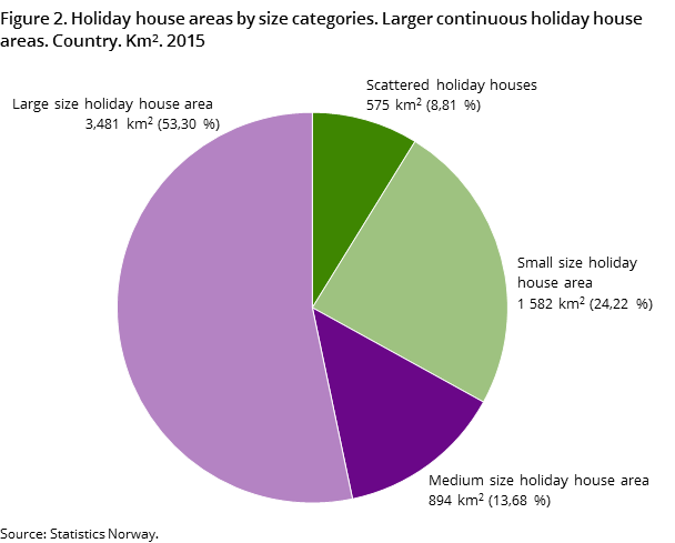 Figure 2. Holiday house areas by size categories. Larger continuous holiday house areas. Country. Km2. 2015 Figure 2. Holiday house areas by size categories. Larger continuous holiday house areas. Country. Km2. 2015