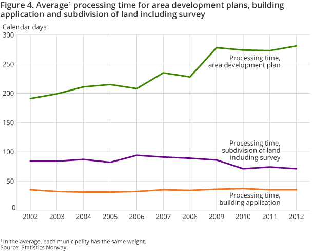 Figure 4. Average processing time for area development plans, building application and subdivision of land including survey
