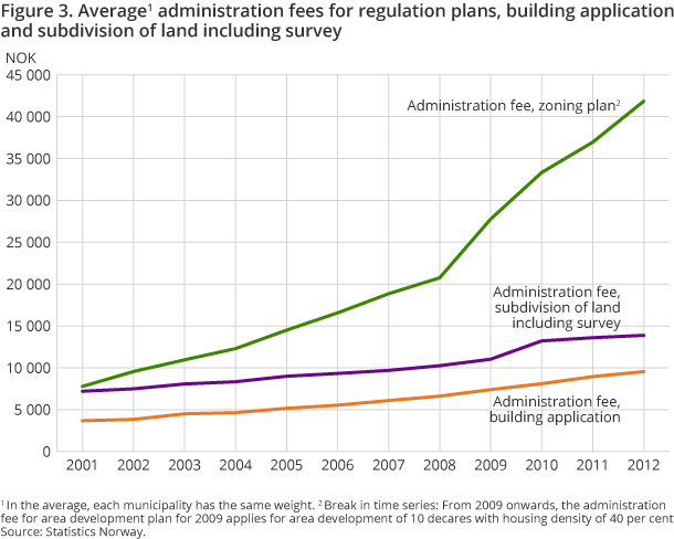 Figure 3. Average1 administration fees for regulation plans, building application and subdivision of land including survey