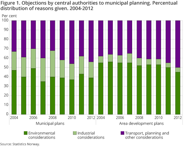 Figure 1. Objections by central authorities to municipal planning. Percentual distribution of reasons given. 2004-2012