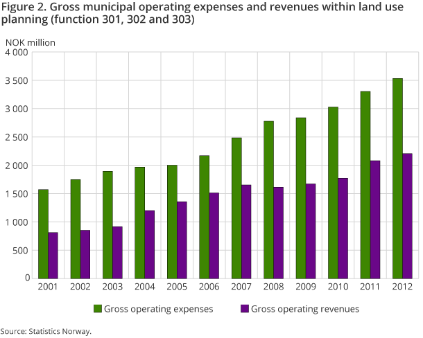 Figure 2. Gross municipal operating expenses and revenues within land use planning (function 301, 302 and 303)