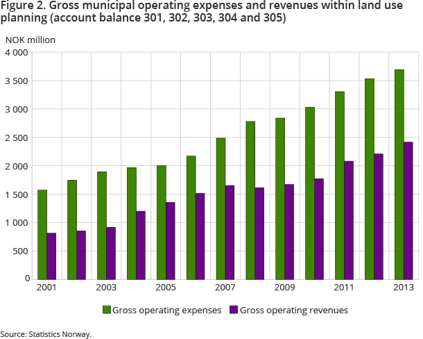Figure 2. Gross municipal operating expenses and revenues within land use planning (account balance 301, 302, 303, 304 and 305)