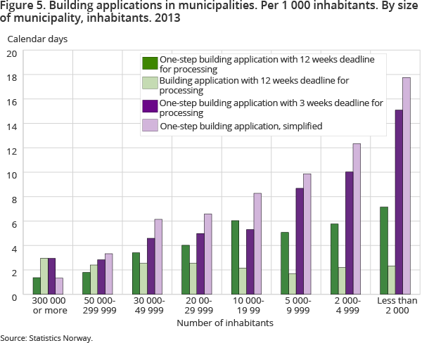 Figure 5. Building applications in municipalities. Per 1 000 inhabitants. By size of municipality, inhabitants. 2013