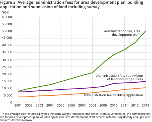Figure 3. Average1 administration fees for area development plan, building application and subdivision of land including survey