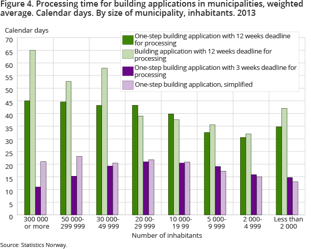 Figure 4. Processing time for building applications in municipalities, weighted average. Calendar days. By size of municipality, inhabitants. 2013