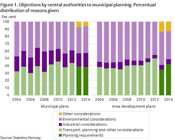Figure 1. Objections by central authorities to municipal planning. Percentual distribution of reasons given