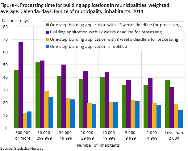 Figure 4. Processing time for building applications in municipalities, weighted average. Calendar days. By size of municipality, inhabitants. 2014