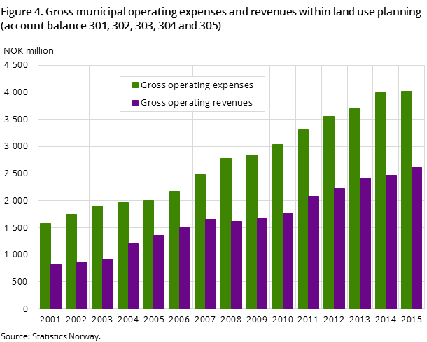 Figure 4. Gross municipal operating expenses and revenues within land use planning (account balance 301, 302, 303, 304 and 305)