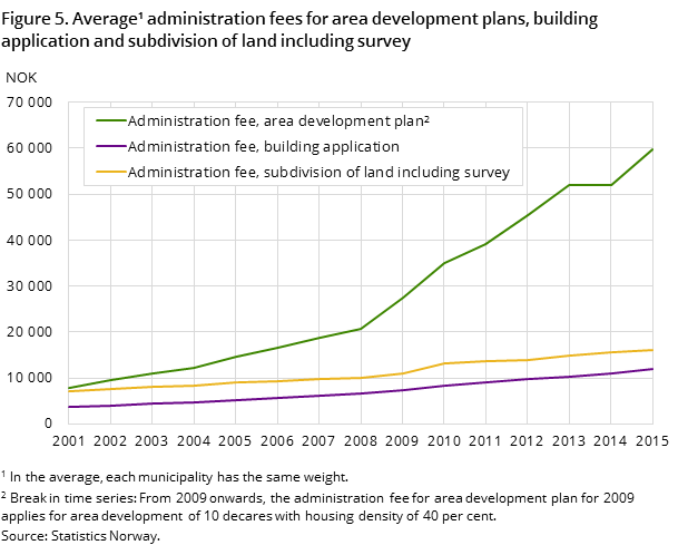 Figure 5. Average¹ administration fees for area development plans, building application and subdivision of land including survey
