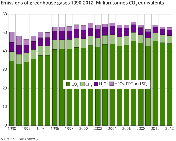 Emissions of greenhouse gases 1990-2012. Million tonnes CO2 equivalents Emissions of greenhouse gases 1990-2012. Million tonnes CO2 equivalents