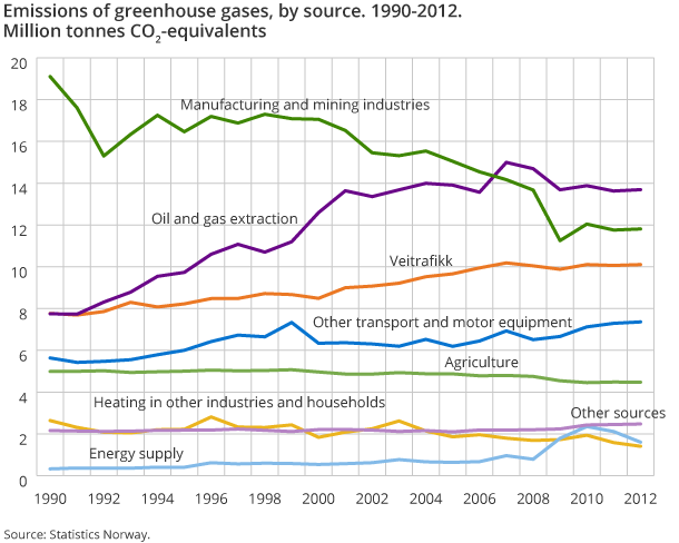 Emissions of greenhouse gases, by source. 1990-2012. Million tonnes CO2-equivalents Emissions of greenhouse gases, by source. 1990-2012. Million tonnes CO2-equivalents