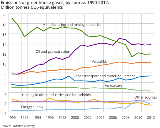 Emissions of greenhouse gases, by source. 1990-2012. Million tonnes CO2-equivalents