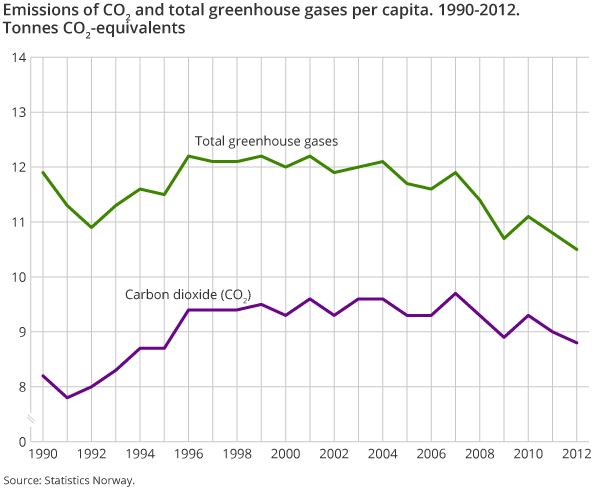 Emissions of CO2 and total greenhouse gases per capita. 1990-2012. Million tonnes CO2-equivalents Emissions of CO2 and total greenhouse gases per capita. 1990-2012. Million tonnes CO2-equivalents