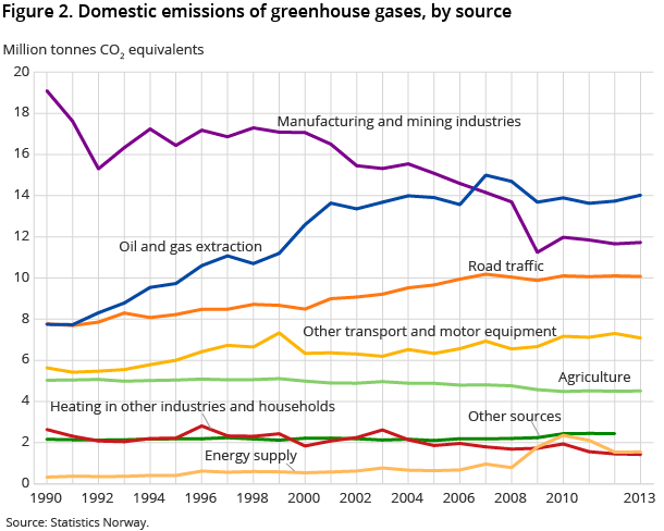 Figure 2. Domestic emissions of greenhouse gases, by source Figure 2. Domestic emissions of greenhouse gases, by source