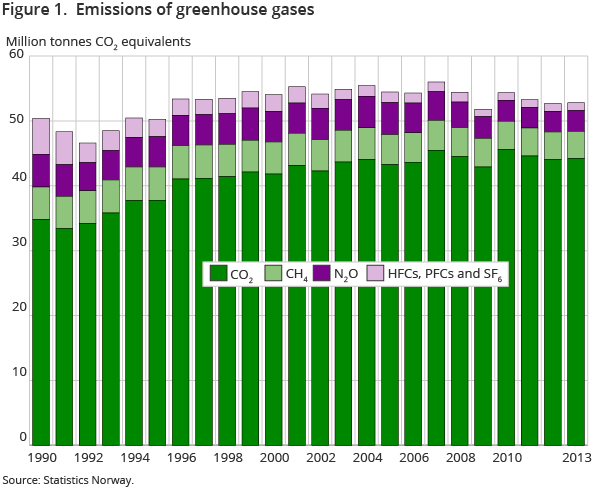 Figure 1.  Emissions of greenhouse gases