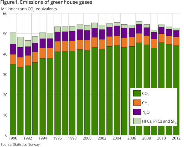 Figure1. Emissions of greenhouse gases Figure1. Emissions of greenhouse gases