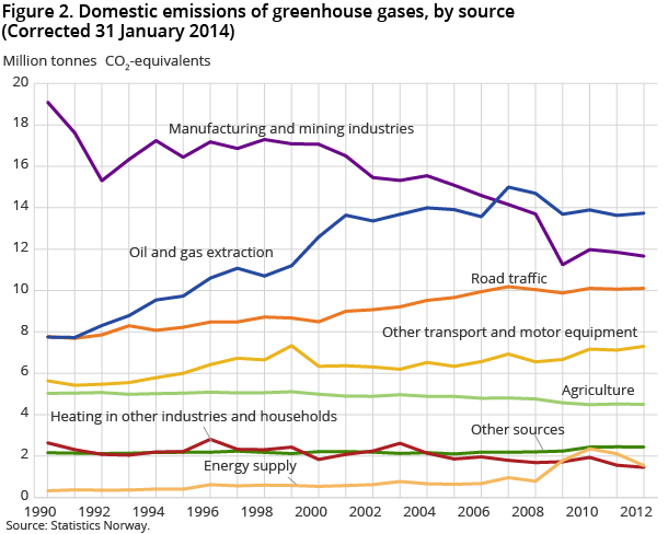 Figure 2. Domestic emissions of greenhouse gases by source Figure 2. Domestic emissions of greenhouse gases by source