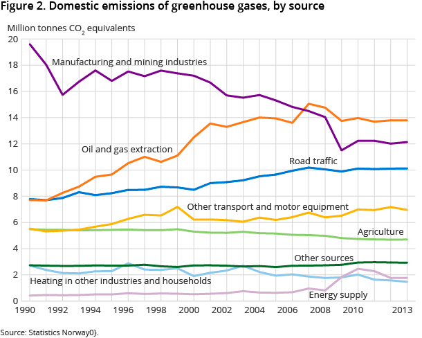 Figure 2. Domestic emissions of greenhouse gases, by source Figure 2. Domestic emissions of greenhouse gases, by source