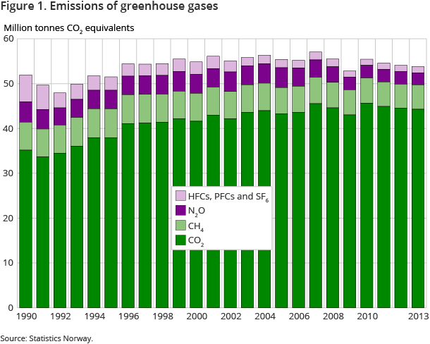 Figure 1. Emissions of greenhouse gases