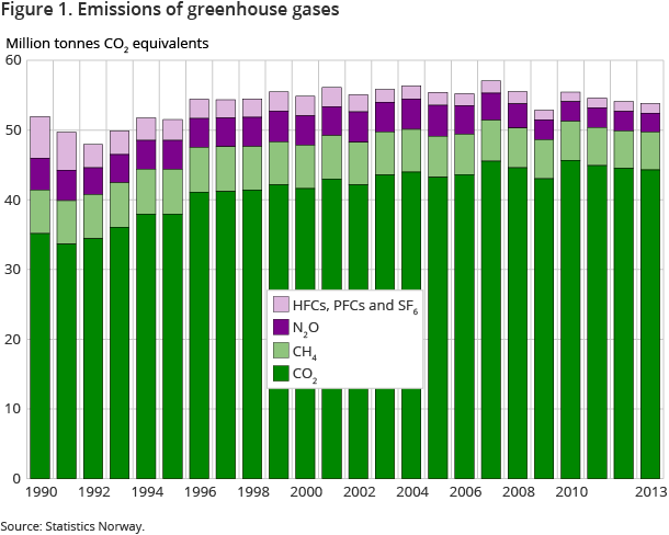 Figure 1. Emissions of greenhouse gases Figure 1. Emissions of greenhouse gases
