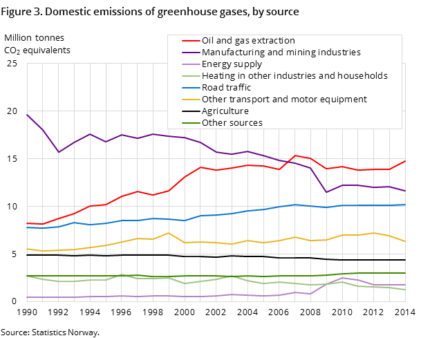 Figure 3. Domestic emissions of greenhouse gases, by source Figure 3. Domestic emissions of greenhouse gases, by source