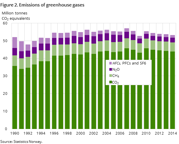 Figure 2. Emissions of greenhouse gases Figure 2. Emissions of greenhouse gases