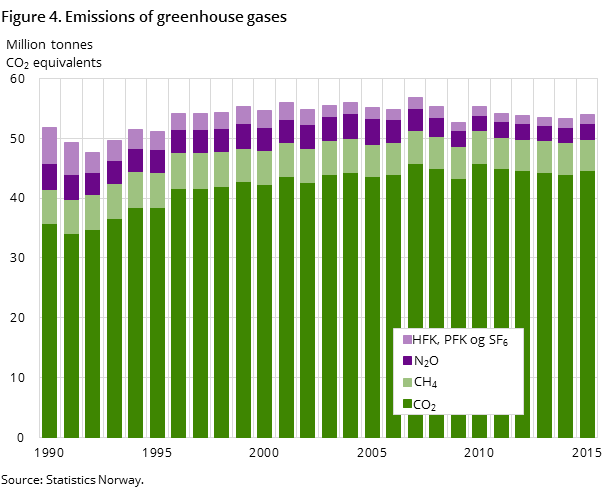 Figure 4. Emissions of greenhouse gases Figure 4. Emissions of greenhouse gases