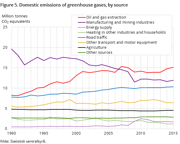 Figure 5. Domestic emissions of greenhouse gases, by source Figure 5. Domestic emissions of greenhouse gases, by source
