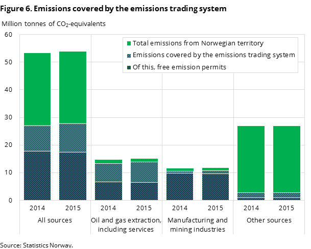 Figure 6. Emissions covered by the emissions trading system  Figure 6. Emissions covered by the emissions trading system
