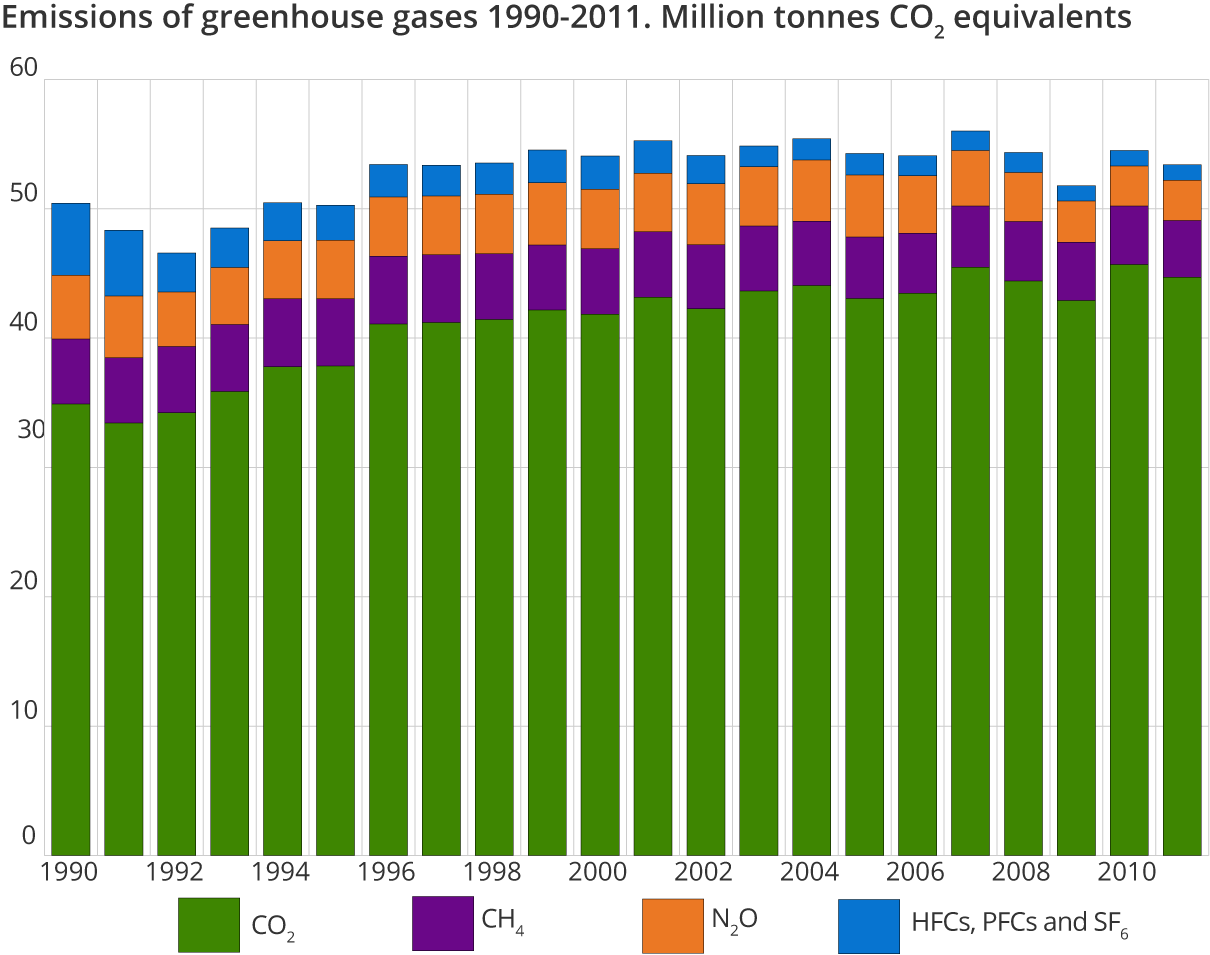 Emissions of greenhouse gases 1990-2011. Million tonnes CO2 equivalents