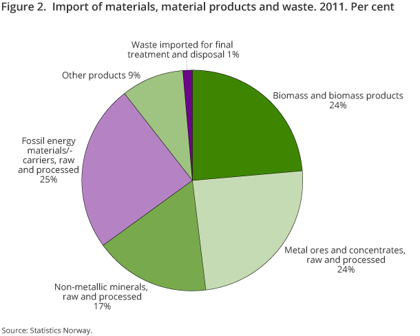 Figure 2.  Import of materials, material products and waste. 2011. 1 000 tonnes