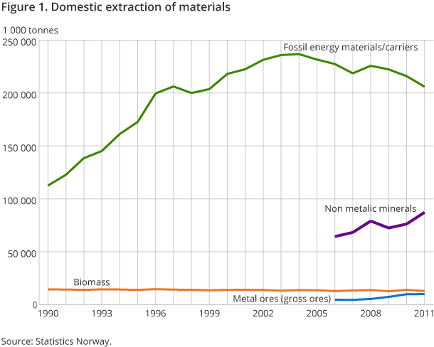 Figure 1. Domestic extraction of materials Figure 1. Domestic extraction of materials