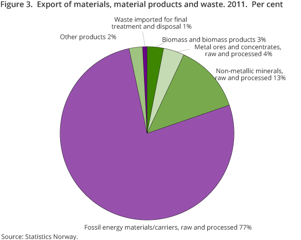 Figure 3.  Export of materials, material products and waste. 2011. 1 000 tonnes