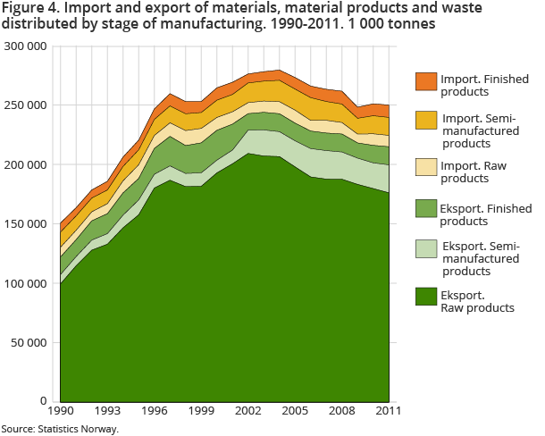 Figure 4.   Import of materials, material products and waste distributed by stage of manufacturing. 1990-2011. 1 000 tonnes
