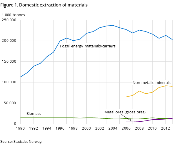 Figure 1. Domestic extraction of materials Figure 1. Domestic extraction of materials