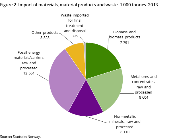 Figure 2. Import of materials, material products and waste. 1 000 tonnes. 2013 Figure 2. Import of materials, material products and waste. 1 000 tonnes. 2013