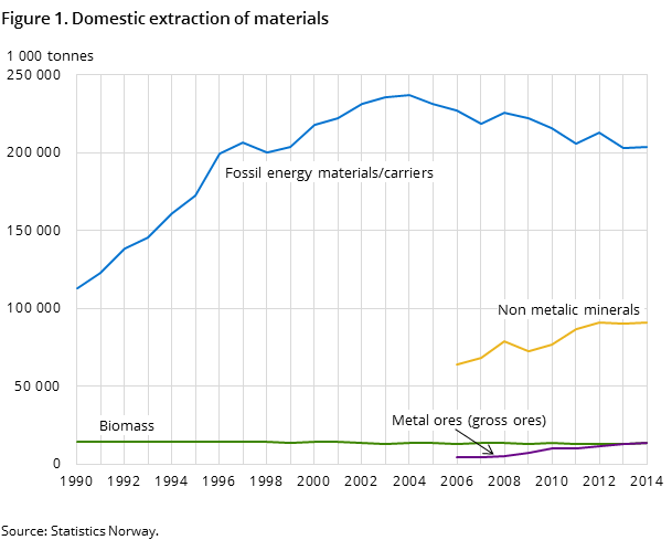 Figure 1. Domestic extraction of materials Figure 1. Domestic extraction of materials