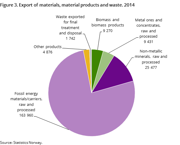 Figure 3. Export of materials, material products and waste. 2014 Figure 3. Export of materials, material products and waste. 2014