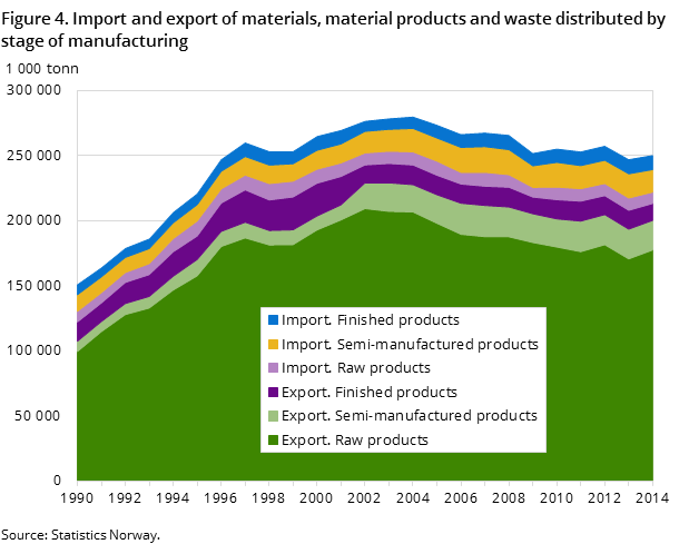 Figure 4. Import and export of materials, material products and waste distributed by stage of manufacturing