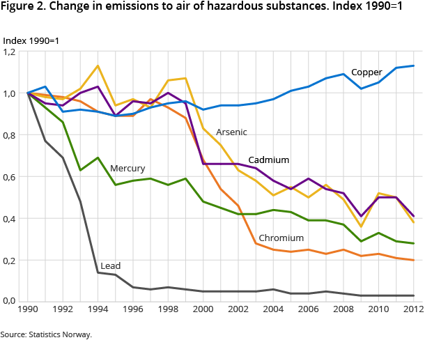 Figure 2. Change in emissions to air of hazardous substances. Index 1990=1
